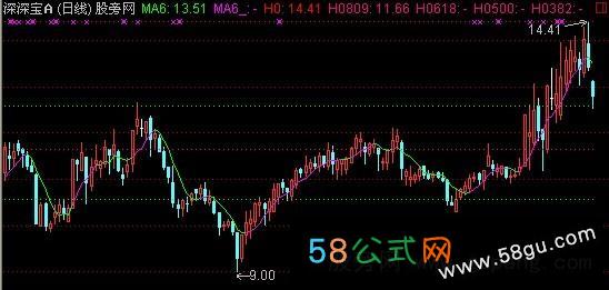 通达信黄金分割率坐标系主图指标公式