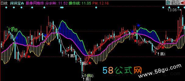同花顺分水岭主图指标公式